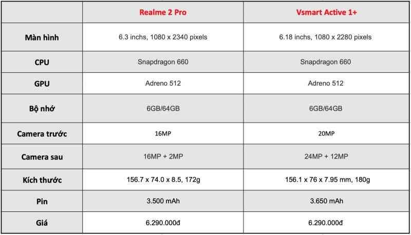 Vsmart Active 1+ đối đầu Realme 2 Pro: Cùng mức giá, cùng cấu hình đâu là lựa chọn tốt hơn