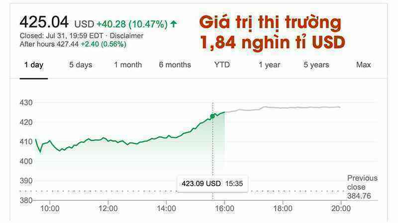 Apple chính thức trở thành công ty có giá trị thị trường dẫn đầu thế giới với hơn 1.8 nghìn tỷ USD