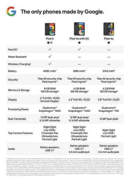 Còn chưa mở bán, Google đã cho thấy doanh số Pixel 5 sẽ đáng thất vọng như thế nào - Ảnh 2.