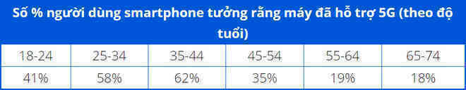Gần 50% số người dùng iPhone lầm tưởng rằng máy của mình có hỗ trợ 5G