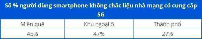 Gần 50% số người dùng iPhone lầm tưởng rằng máy của mình có hỗ trợ 5G - Ảnh 2.