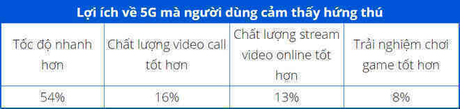 Gần 50% số người dùng iPhone lầm tưởng rằng máy của mình có hỗ trợ 5G - Ảnh 4.