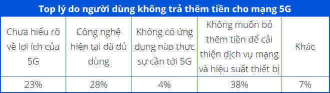 Gần 50% số người dùng iPhone lầm tưởng rằng máy của mình có hỗ trợ 5G - Ảnh 5.