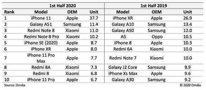 Dù có giá đắt hơn iPhone 11, iPhone 12 vẫn gián tiếp giúp Apple tung cú đấm mạnh nhất vào lãnh địa Android - Ảnh 4.