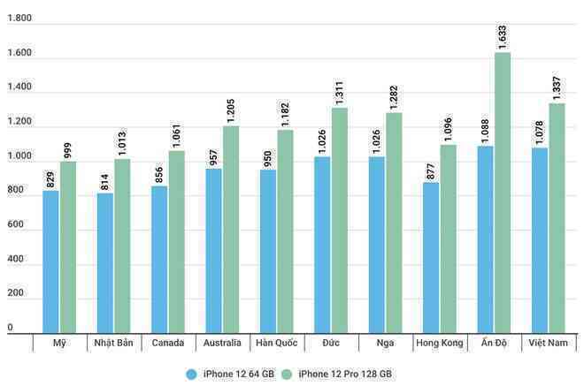 Mua iPhone 12 o dau re nhat the gioi? anh 2