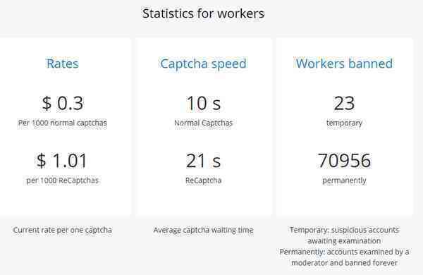 Nghề gõ Captcha kiếm tiền vẫn còn tồn tại ở năm 2020