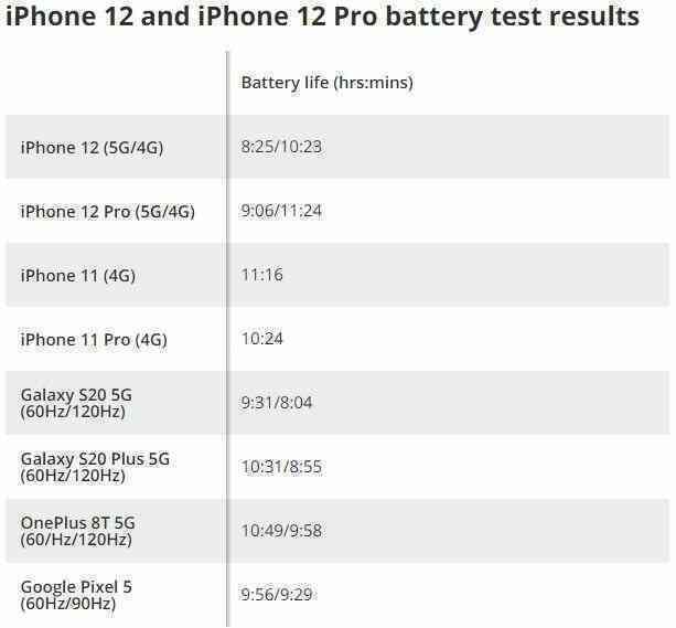 iPhone 12 ngốn pin hơn 20% khi dùng 5G - Ảnh 2.