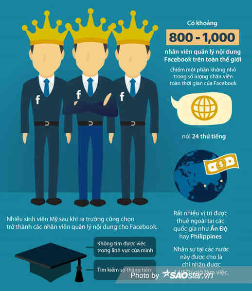 Nghề nguy hiểm ở Facebook: Áp lực cao, lương thấp, thường xuyên phải xem những thứ đáng sợ