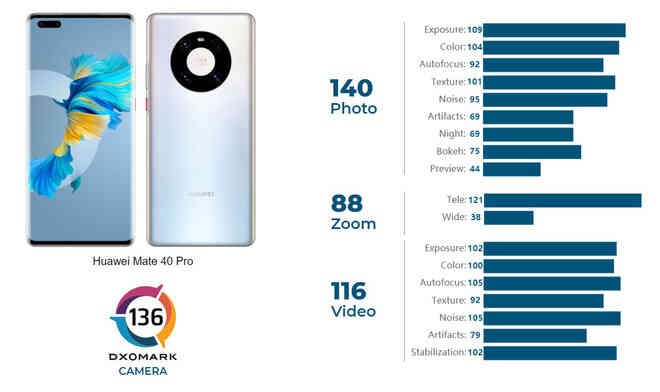 DxOMark: Huawei Mate40 Pro là smartphone chụp ảnh tốt nhất hiện nay