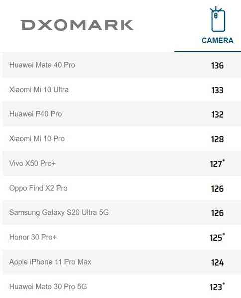 DxOMark: Huawei Mate40 Pro là smartphone chụp ảnh tốt nhất hiện nay - Ảnh 4.