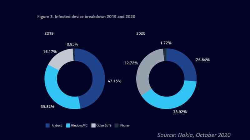 Nokia cảnh báo tỷ lệ lây nhiễm phần mềm độc hại trên thiết bị IoT tăng gấp đôi so với 2019