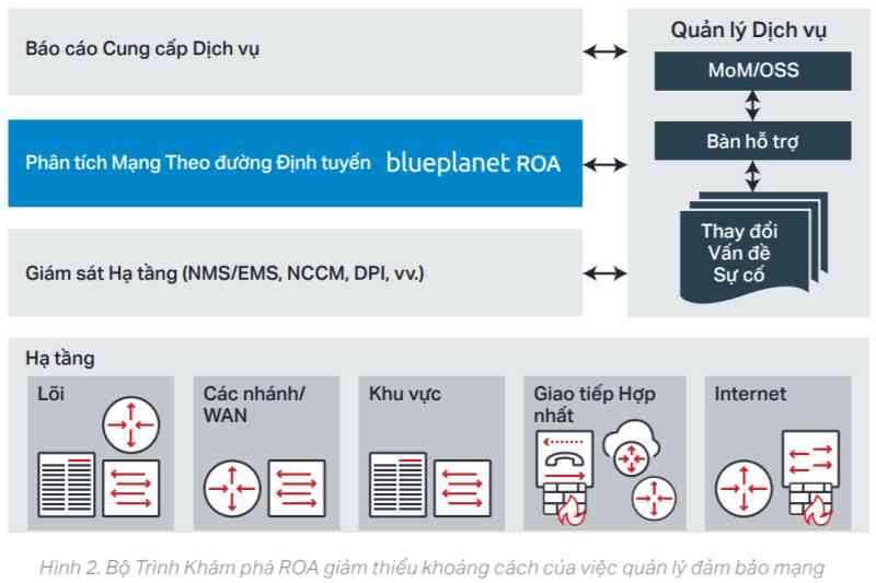 Đảm bảo cung cấp các dịch vụ quan trọng, với bộ trình khám phá ROA của Blueplanet®