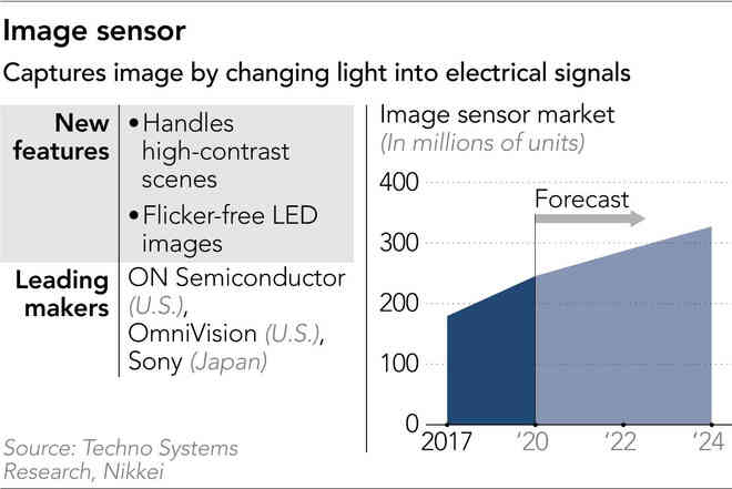 Vô đối trên thị trường cảm biến smartphone, Sony hướng đến cuộc cách mạng tiếp theo, cũng lại là cảm biến - Ảnh 3.