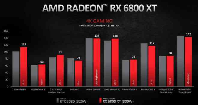 AMD Radeon RX 6000 chính thức lộ diện: Hiệu năng vượt mặt RTX 3000, giá rẻ bất ngờ, hỗ trợ cả Ray Tracing - Ảnh 2.