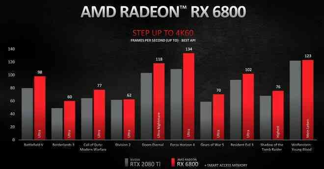 AMD Radeon RX 6000 chính thức lộ diện: Hiệu năng vượt mặt RTX 3000, giá rẻ bất ngờ, hỗ trợ cả Ray Tracing - Ảnh 3.