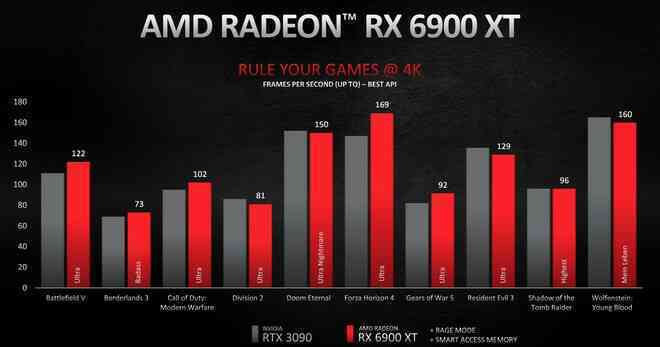 AMD Radeon RX 6000 chính thức lộ diện: Hiệu năng vượt mặt RTX 3000, giá rẻ bất ngờ, hỗ trợ cả Ray Tracing - Ảnh 4.