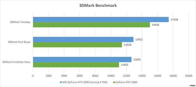 Đánh giá MSI GeForce RTX 3090 Gaming X TRIO: Khi sức mạnh của card đồ họa đã được đẩy đến giới hạn - Ảnh 14. Đánh giá MSI GeForce RTX 3090 Gaming X TRIO: Khi sức mạnh của card đồ họa đã được đẩy đến giới hạn - Ảnh 14.