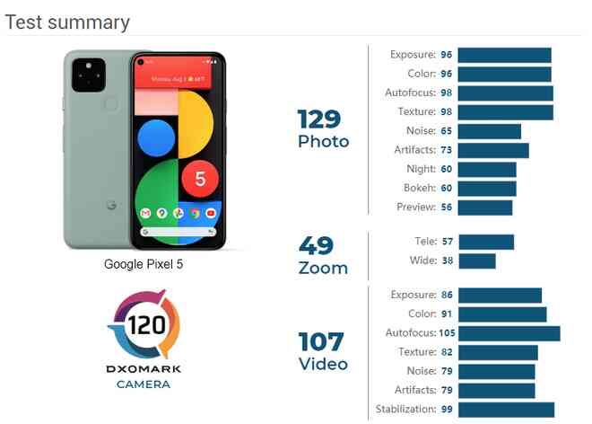 Google Pixel 5 gây thất vọng trong bài đánh giá camera của DxOMark: Nằm ngoài top 10, zoom thua cả Pixel 4 - Ảnh 2. Google Pixel 5 gây thất vọng trong bài đánh giá camera của DxOMark: Nằm ngoài top 10, zoom thua cả Pixel 4 - Ảnh 2.