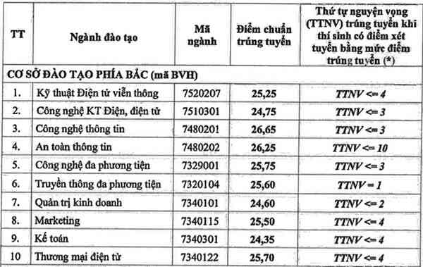 PTIT mở hệ thống hỗ trợ thí sinh tra cứu kết quả trúng tuyển đại học 2020 online