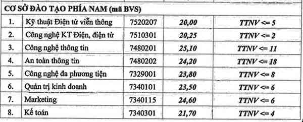 PTIT mở hệ thống hỗ trợ thí sinh tra cứu kết quả trúng tuyển đại học 2020 online