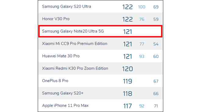 DxOMark đánh giá Galaxy Note 20 Ultra chụp ảnh đẹp hơn iPhone 11 Pro Max - Ảnh 2.
