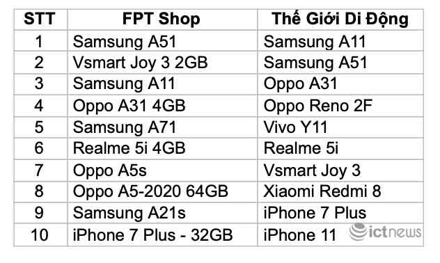 Thị trường smartphone Việt: Không chỉ có Samsung, Oppo và Apple