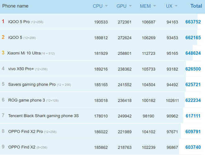Snapdragon 875 lộ điểm benchmark khủng trên AnTuTu, bỏ xa Apple A14 Bionic, Kirin 9000 và Exynos 1080 - Ảnh 2.