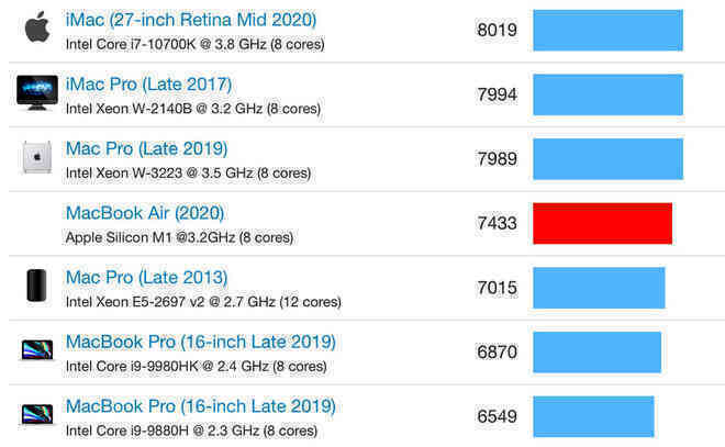 GPU tích hợp của Apple M1 đạt điểm benchmark ngang ngửa GTX 1050 Ti - Ảnh 5.