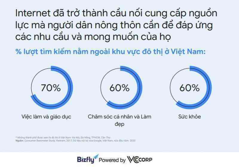 Xu hướng tìm kiếm của người Việt năm 2020 - “Đại dương xanh” cho doanh nghiệp