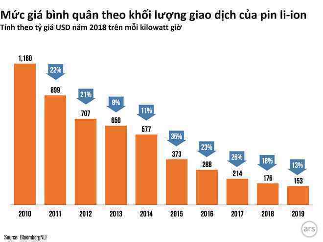 Giải cứu thế giới với hành trình giảm giá thành pin, từ lúc smartphone bùng nổ cho tới khi xe điện Tesla thịnh hành - Ảnh 4. Giải cứu thế giới với hành trình giảm giá thành pin, từ lúc smartphone bùng nổ cho tới khi xe điện Tesla thịnh hành - Ảnh 4.