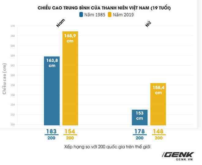 Nghiên cứu Lancet: Nữ thanh niên Việt Nam đang có tốc độ tăng chiều cao "lành mạnh" bậc nhất thế giới