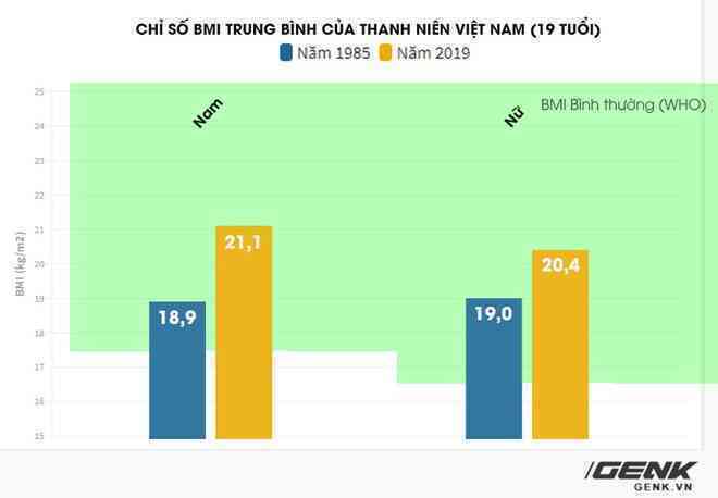 Nghiên cứu Lancet: Nữ thanh niên Việt Nam đang có tốc độ tăng chiều cao lành mạnh bậc nhất thế giới - Ảnh 6.