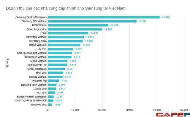 Doanh nghiệp Việt tham gia vào chuỗi cung ứng của Samsung đang làm ăn ra sao?