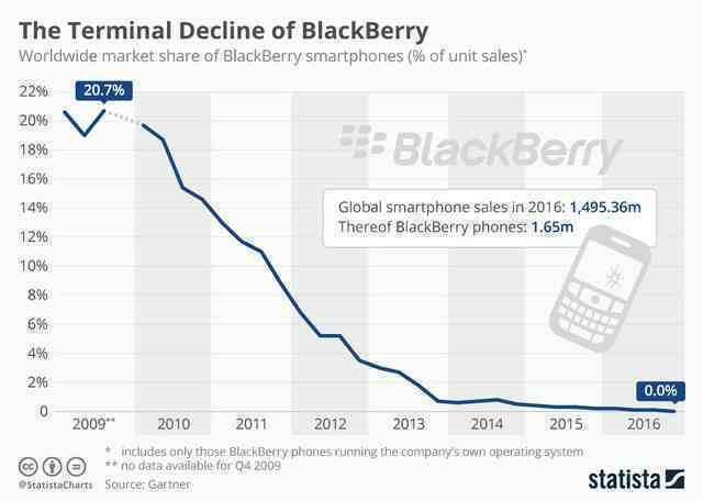  Blackberry: Kiêu ngạo, ngoan cố và cái kết - Ảnh 4.