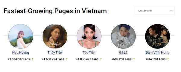 Fanpage Thủy Tiên tăng 1,6 triệu ‘like’ trong tháng 10