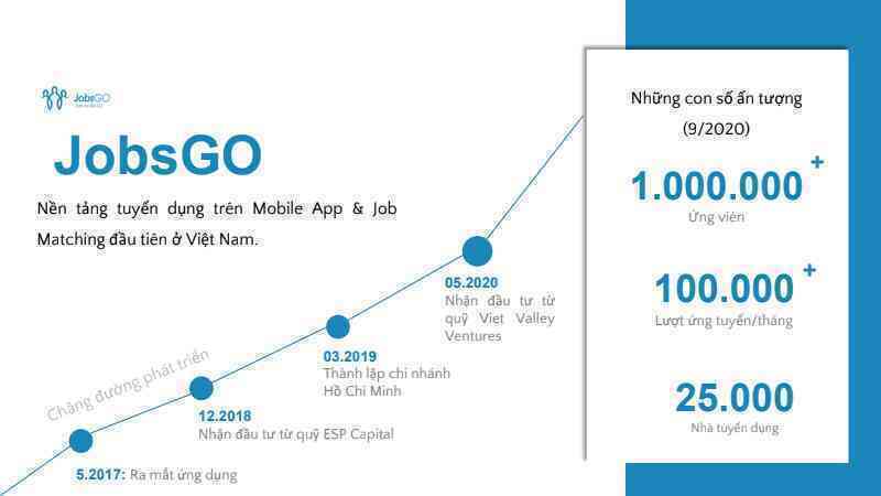 Cách “nghĩ khác - làm khác” của startup tìm việc JobsGO