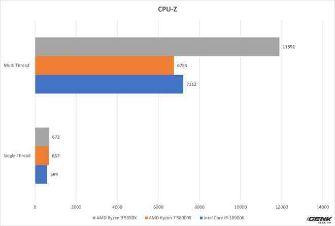 Đánh giá AMD Ryzen 9 5950X và Ryzen 7 5800X: từ làm việc tới chơi game đều đỉnh, không chừa đất sống cho đối thủ - Ảnh 9.