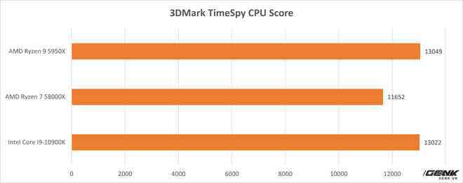 Đánh giá AMD Ryzen 9 5950X và Ryzen 7 5800X: từ làm việc tới chơi game đều đỉnh, không chừa đất sống cho đối thủ - Ảnh 12.