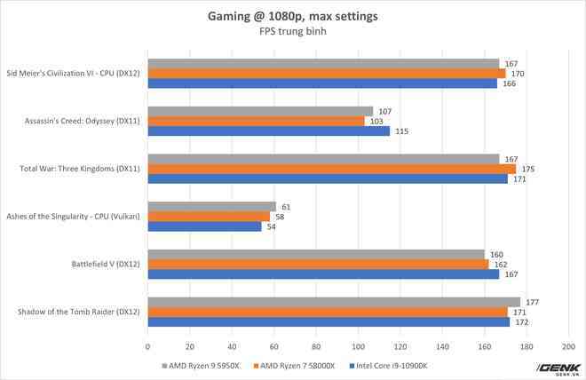 Đánh giá AMD Ryzen 9 5950X và Ryzen 7 5800X: từ làm việc tới chơi game đều đỉnh, không chừa đất sống cho đối thủ - Ảnh 13. Đánh giá AMD Ryzen 9 5950X và Ryzen 7 5800X: từ làm việc tới chơi game đều đỉnh, không chừa đất sống cho đối thủ - Ảnh 13.