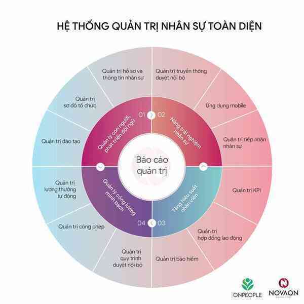 Novaon chuyển đổi số mảng nhân sự cho tập đoàn Động Lực