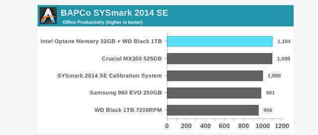 Nên mua SSD hay nâng cấp HDD với Intel Optane? Đâu là lựa chọn tiết kiệm chi phí nhất? - Ảnh 6. Nên mua SSD hay nâng cấp HDD với Intel Optane? Đâu là lựa chọn tiết kiệm chi phí nhất? - Ảnh 6.