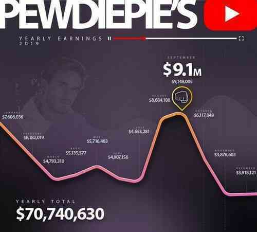 10 ngôi sao kiếm tiền nhiều nhất YouTube 2020, sao lại không có PewDiePie?