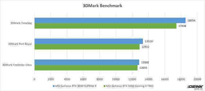 Đánh giá MSI GeForce RTX 3090 SUPRIM X: khi không chỉ sức mạnh mà cả thiết kế cũng được đẩy tới giới hạn - Ảnh 13. Đánh giá MSI GeForce RTX 3090 SUPRIM X: khi không chỉ sức mạnh mà cả thiết kế cũng được đẩy tới giới hạn - Ảnh 13.
