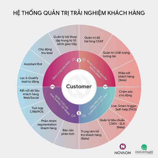 NOVAON cung cấp giải pháp Quản trị trải nghiệm khách hàng cho Cen Homes