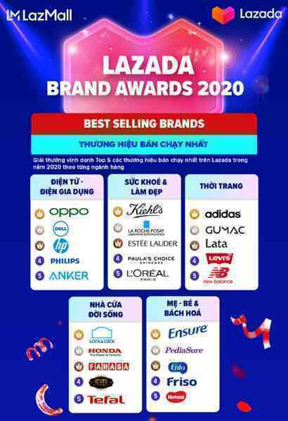 Lazada công bố giải thưởng Lazada Brand Awards, vinh danh 12 thương hiệu đối tác nổi bật trong năm 2020