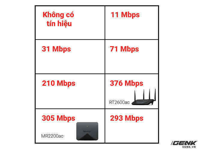 Đánh giá Synology RT2600ac và MR2200ac: Ổn định, nhiều tính năng nhưng giá cao là rào cản lớn - Ảnh 30. Đánh giá Synology RT2600ac và MR2200ac: Ổn định, nhiều tính năng nhưng giá cao là rào cản lớn - Ảnh 30.