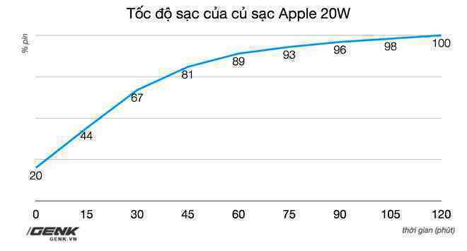 Đánh giá củ sạc Apple 20W đang cháy hàng tại Việt Nam: Giá cao nhưng chẳng có gì đặc biệt - Ảnh 11.