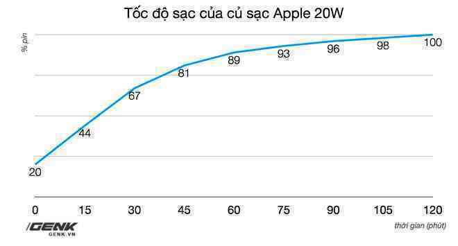 Đánh giá củ sạc Apple 20W đang cháy hàng tại Việt Nam: Giá cao nhưng chẳng có gì đặc biệt - Ảnh 11. Đánh giá củ sạc Apple 20W đang cháy hàng tại Việt Nam: Giá cao nhưng chẳng có gì đặc biệt - Ảnh 11.