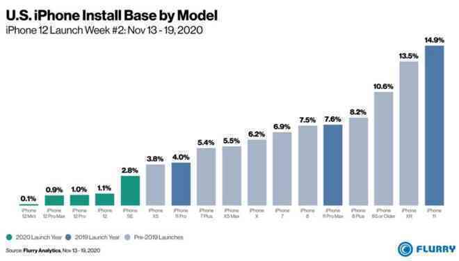 iPhone 12 là dòng iPhone mới bán chạy nhất của Apple trong 3 năm nay - Ảnh 3.
