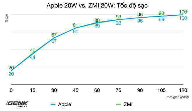 Trên tay củ sạc Xiaomi 20W dành cho iPhone: Giá 130.000 đồng, sạc nhanh như củ sạc Apple - Ảnh 10. Trên tay củ sạc Xiaomi 20W dành cho iPhone: Giá 130.000 đồng, sạc nhanh như củ sạc Apple - Ảnh 10.